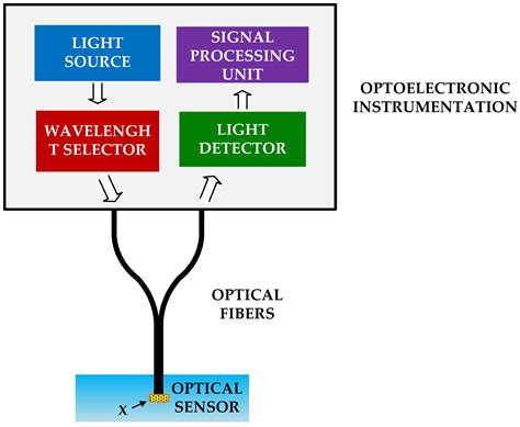 Optoelectronic Instrumentation and Measurement Strategies for Optical ...