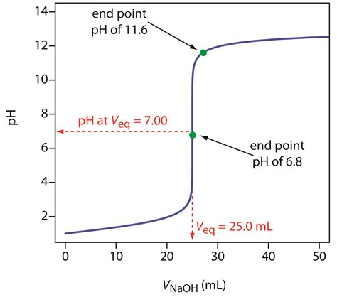 Image result for Polyprotic Endpoint Titration