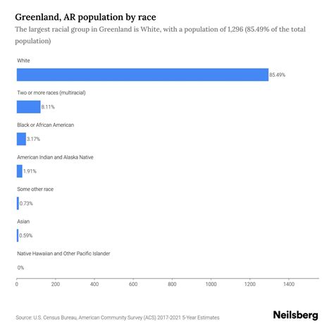 Greenland, AR Population by Race & Ethnicity - 2023 | Neilsberg