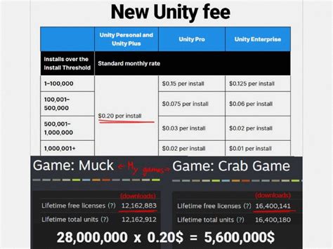 Лицензии Unity: что изменилось и что такое Unity Runtime Fee / Skillbox ...