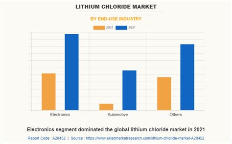 Lithium Chloride Market Size, Share | Industry Forecast, 2031