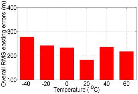 A Rigorous Temperature-Dependent Stochastic Modelling and Testing for ...