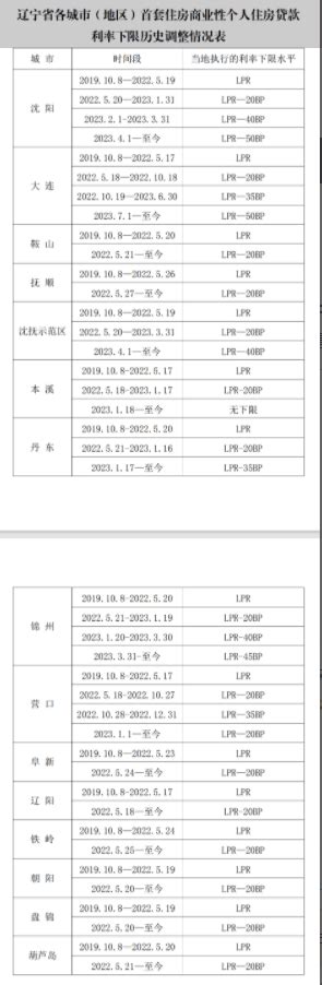 辽宁：沈阳2023年4月至今、大连2023年7月至今首套房贷执行的利率下限水平为LPR—50BP_住房_地区_商业性