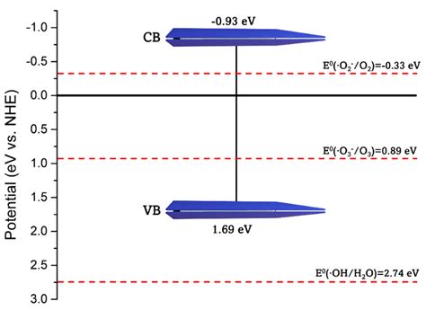 Semiconductors Application Forms and Doping Benefits to Wastewater ...
