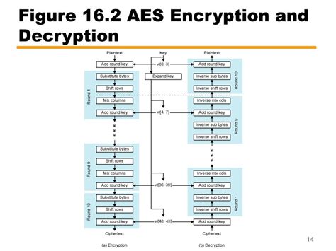 Image result for AES Algorithm Profiling