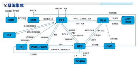 MES与ERP、SCM、WMS、APS、SCADA、PLM、QMS的关系-电子工程专辑