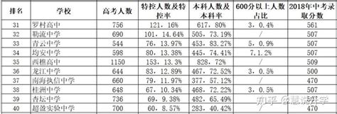 近三年深圳高中重本率（高优率/特控率）排名 - 哔哩哔哩