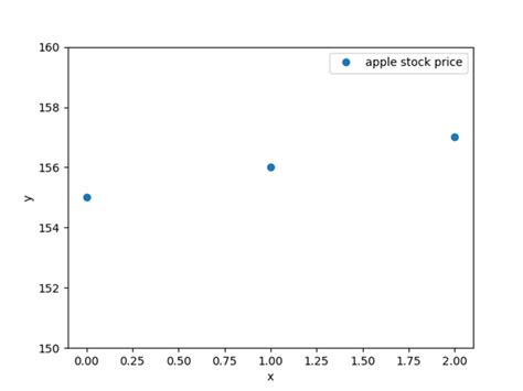 Linear Regression Python Sklearn 的图像结果