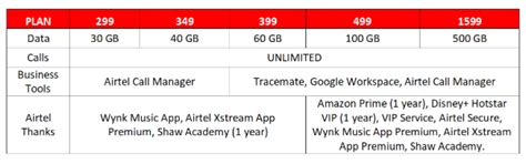 Airtel Upgrades Its Postpaid Plans To Serve Evolving Customer Needs ...