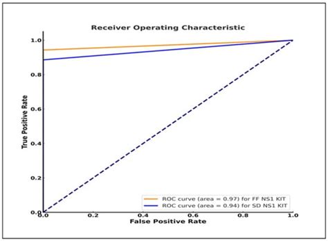 Performance of Fujifilm Dengue NS1 Antigen Rapid Diagnosis Kit Compared ...