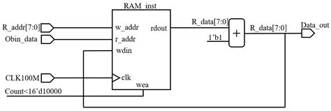 Digital Integration of LiDAR System Implemented in a Low-Cost FPGA