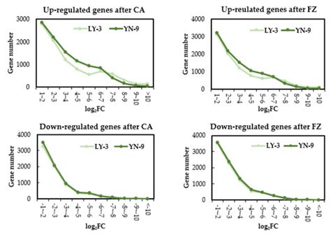 A Survey of Enhanced Cold Tolerance and Low-Temperature-Induced ...