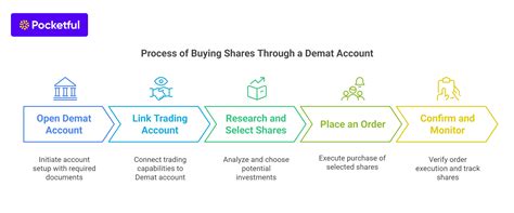 How to Buy Shares Through a Demat Account: Step-by-Step Guide