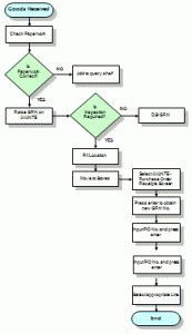 Process Flow Charts - Educational Business Articles