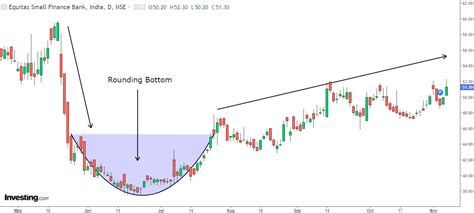 Rounding Bottom Reversal: Stock Depicts 13% Upside! | Investing.com India