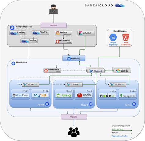 High-level architecture for GKE monitoring with Fluentd or Fluent Bit,
Monitoring, and Logging.