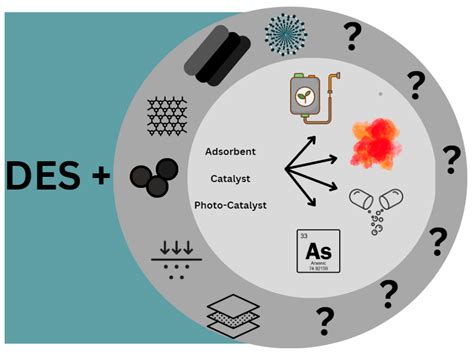 Green Synthesis of Nanoparticles Mediated by Deep Eutectic Solvents and ...