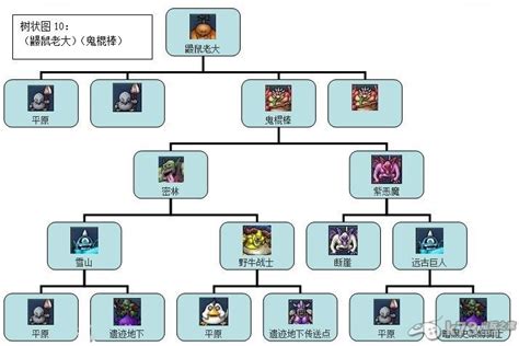 勇者斗恶龙怪兽篇1+2怪物合成树状图表-k73游戏之家
