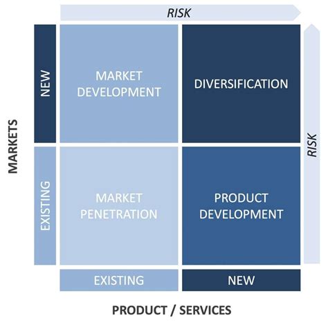 Image result for How to Use Ansoff Matrix Market Development
