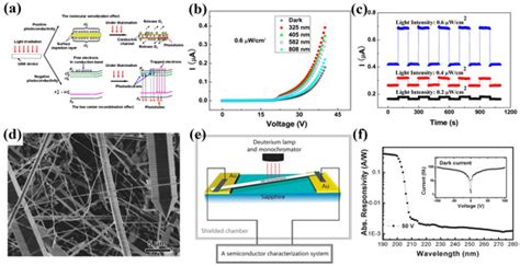Deep Ultraviolet Photodetector: Materials and Devices