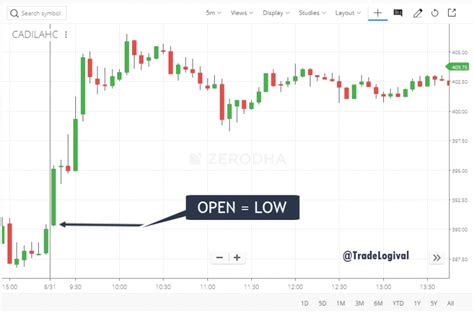 Image result for Open High Open Low Strategy