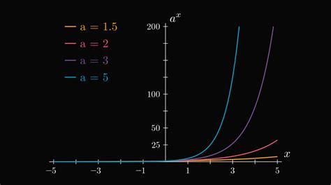 Image result for Integrate Exponential Function