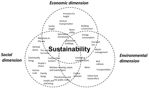 The Sustainability of Tall Building Developments: A Conceptual Framework