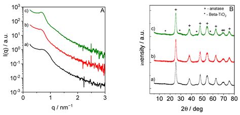 Ordered Mesoporous TiO2: The Effect of Structure, Residual Template and ...