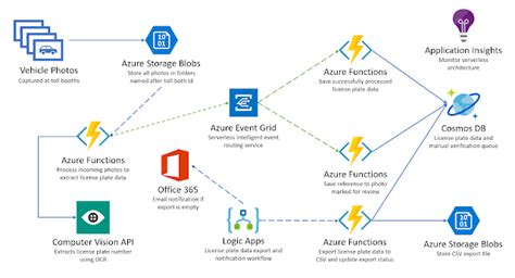 Image result for Azure Serverless Computing