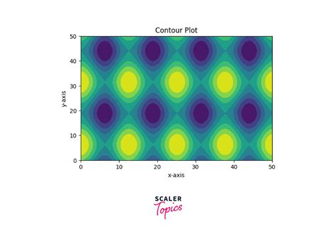 Image result for Contour Plot Using Matplotlib