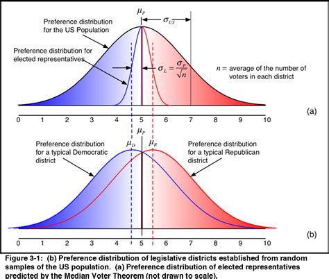 Median Voter Theorem