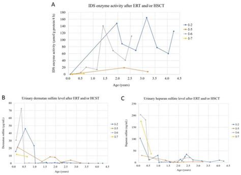 Newborn Screening Program for Mucopolysaccharidosis Type II and Long ...