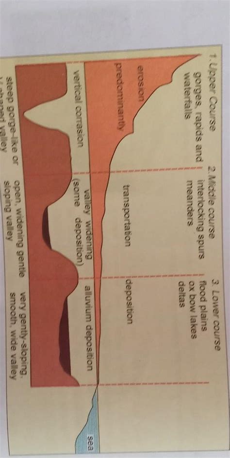The Course of a River. Draw a neat and labelled diagram of The Course ...
