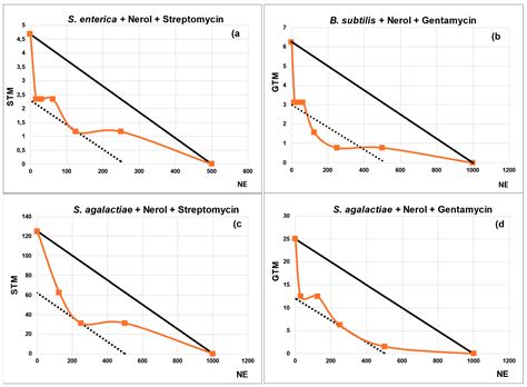 Enhancing Antibiotic Efficacy with Natural Compounds: Synergistic ...