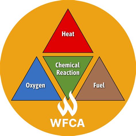Fire Tetrahedron Explained - 4 Elements of Fire | WFCA