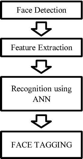 Image result for Viola–Jones object detection framework Viola-Jones Algorithm