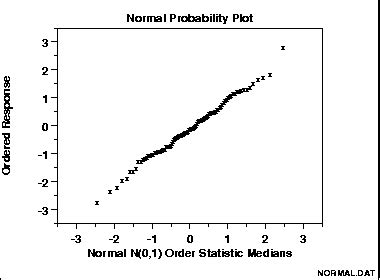Image result for How to Plot Normal Probability Graph