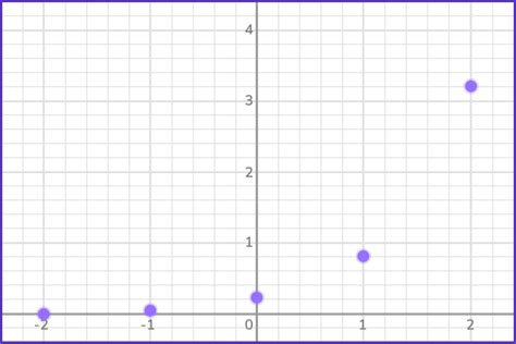 Image result for Exponential Function Concept Map