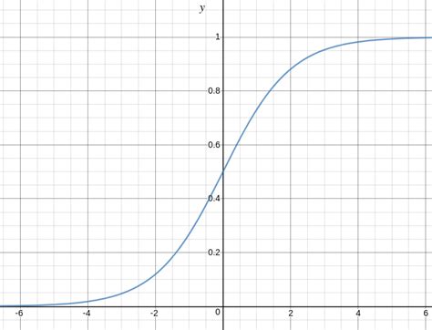 Image result for Logistic Function Use in Python