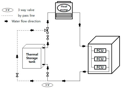 Investigation of Heat Pump Operation Strategies with Thermal Storage in ...