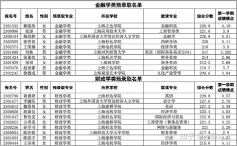 上海插班生——上海政法学院插班生报录比,分数线,录取名单分析（2022版） - 知乎