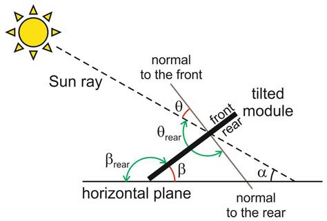 Albedo Reflection Modeling in Bifacial Photovoltaic Modules