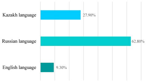 Kazakh–English Bilingualism in Kazakhstan: Public Attitudes and Language Practices