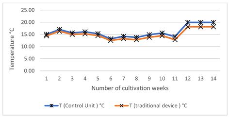 Automatic Water Control System and Environment Sensors in a Greenhouse