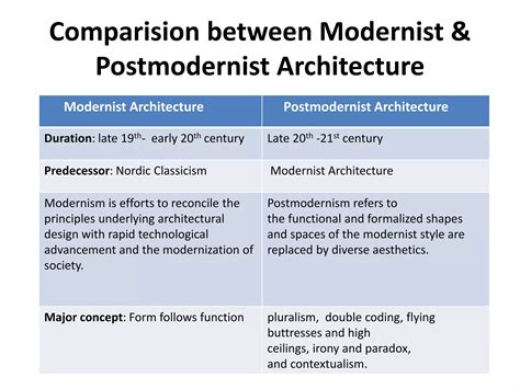 Modernism & postmodernism in architecture | PPTX