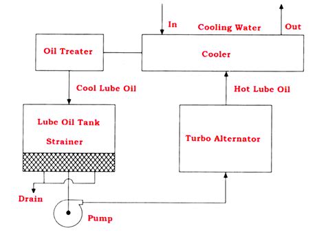 Engine Lubrication System Animation 的图像结果