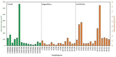 Characteristics of Microplastics and Their Affiliated PAHs in Surface ...