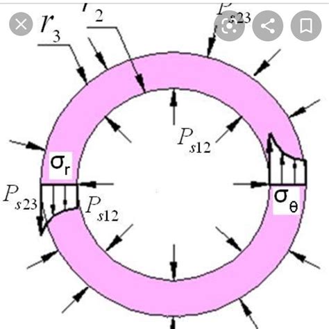 1sketch a radial presurepresure distributionof。a thickcylinder - Brainly.in