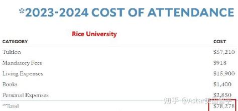 美国本科留学申请费用一览：了解真实收费情况
