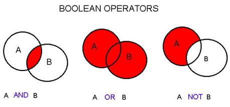 Image result for Boolean Use